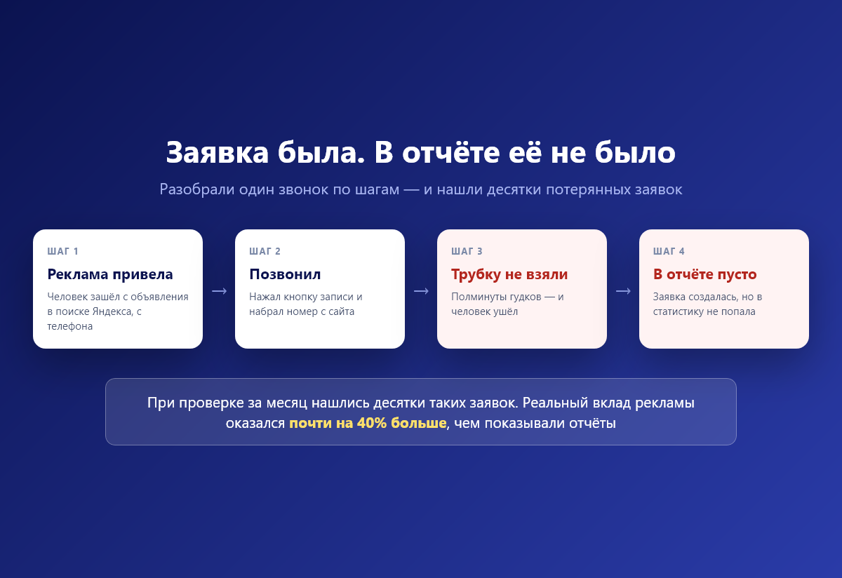 Иллюстрация кейса «Куда пропадают заявки из рекламы: расследование по одному звонку»