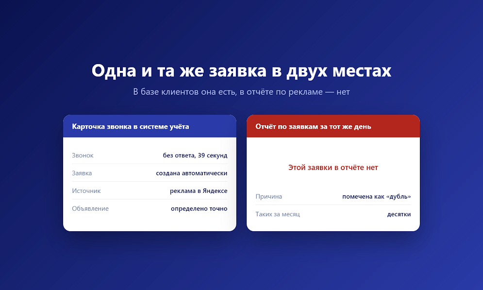 Иллюстрация кейса «Куда пропадают заявки из рекламы: расследование по одному звонку»