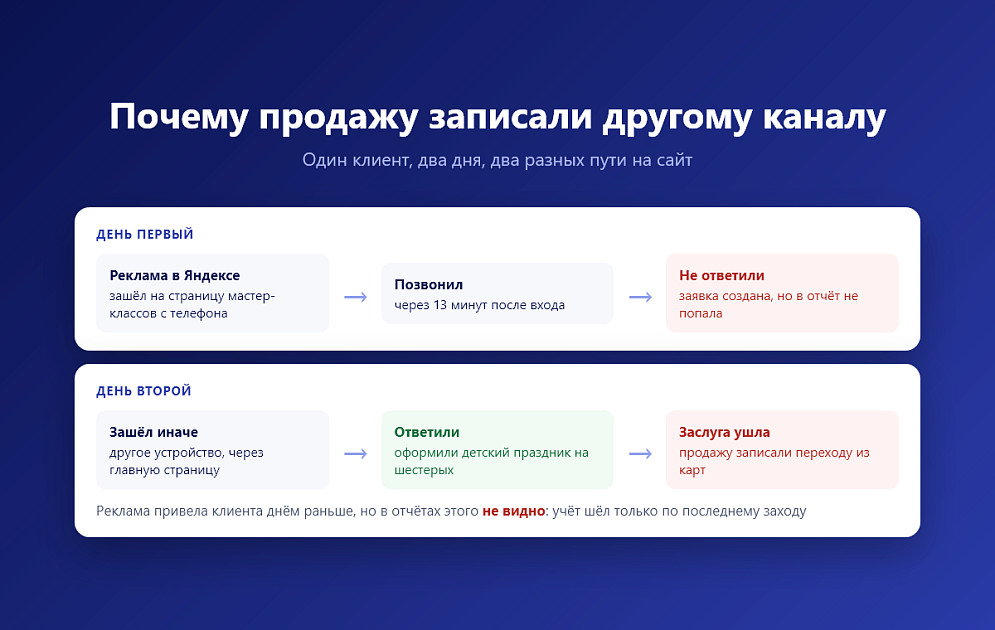 Иллюстрация кейса «Куда пропадают заявки из рекламы: расследование по одному звонку»